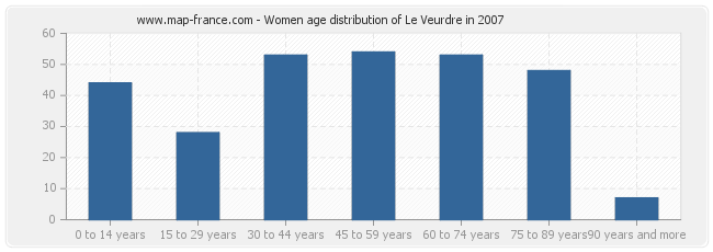 Women age distribution of Le Veurdre in 2007